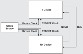 Figure 2. JESD204B Subclass 1 interface.